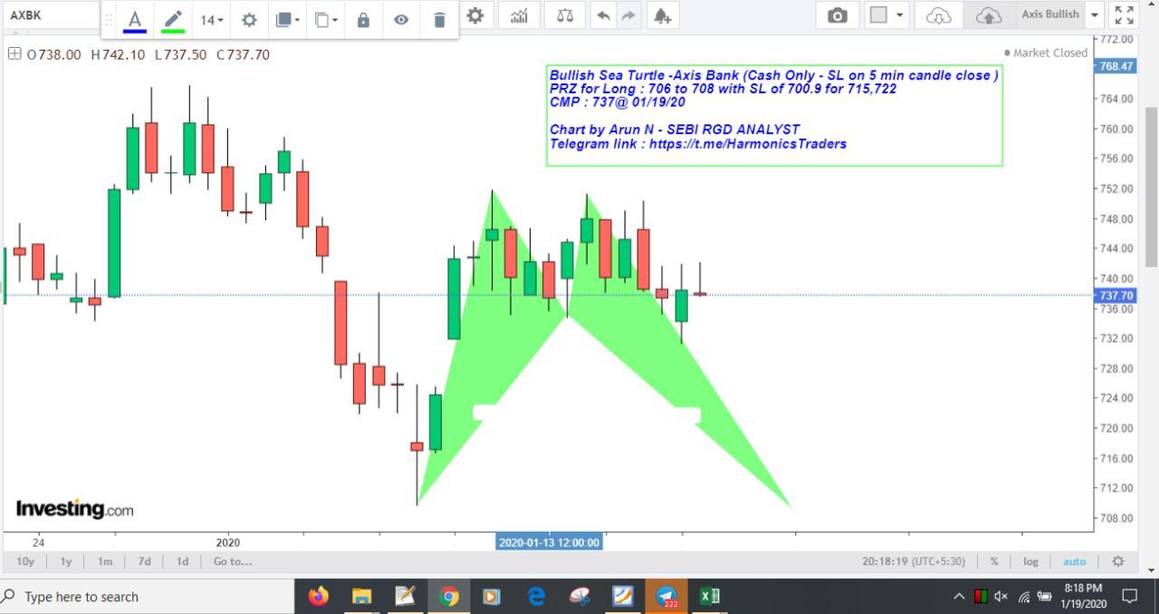 AxisSeaTurtle - News vs Technicals