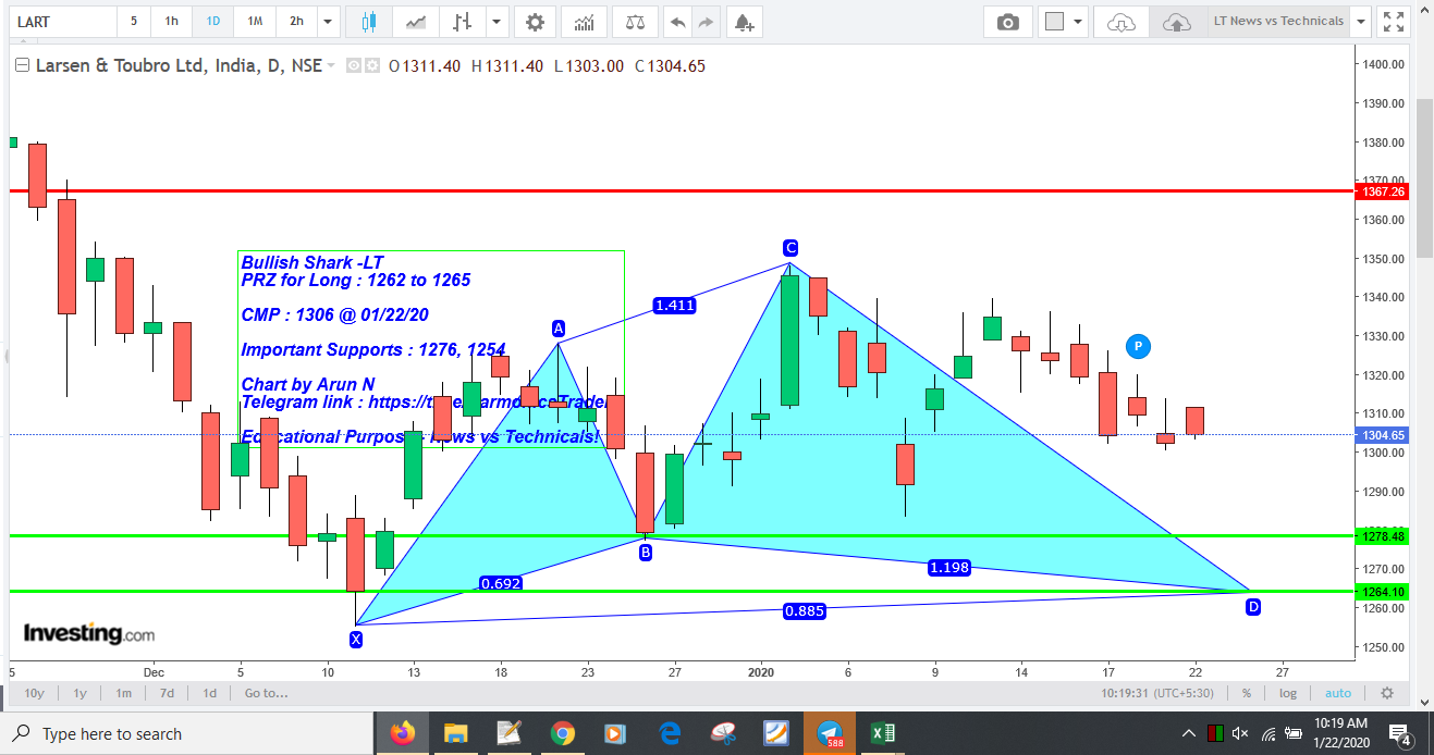 LTNewsVsTechincals - News vs Technicals