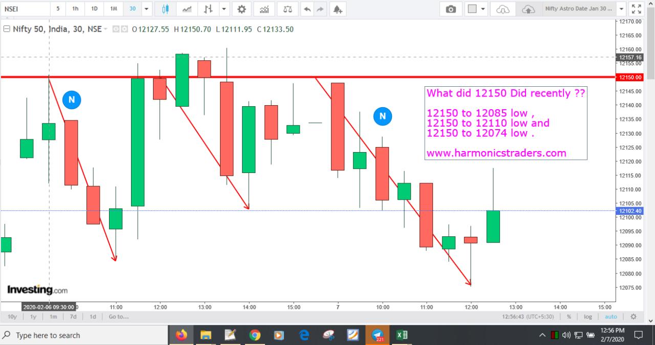 Feb7TripleTop12150 - Nifty - Astro Dates -2020