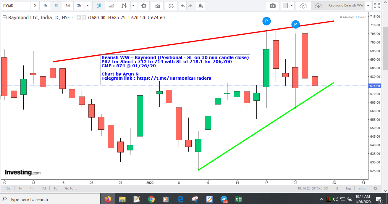 RaymondWW - Raymond - Bearish WW
