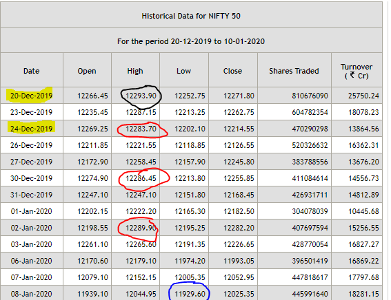Triple Top at Astro Date High PNG - Nifty - Astro Dates -2020