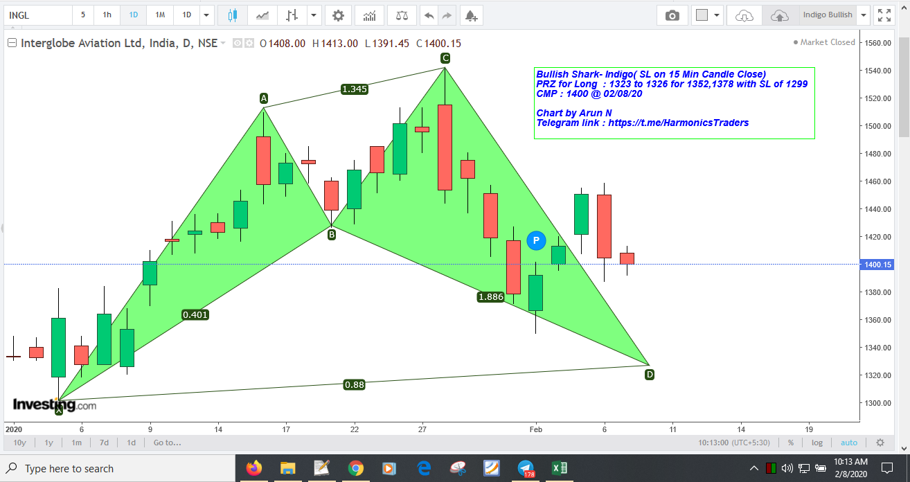 Indigo1326buy - Indigo - Bullish Shark