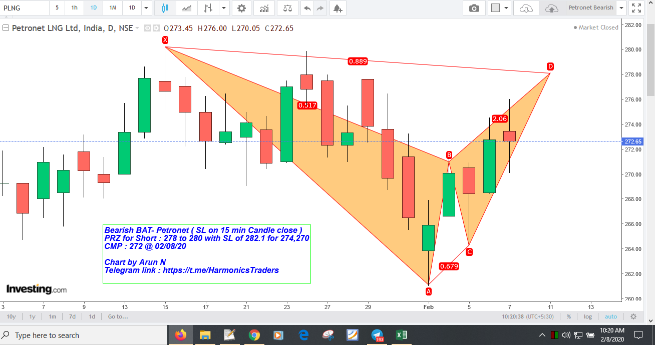 PertonetBearish - Petronet - Bearish Bat