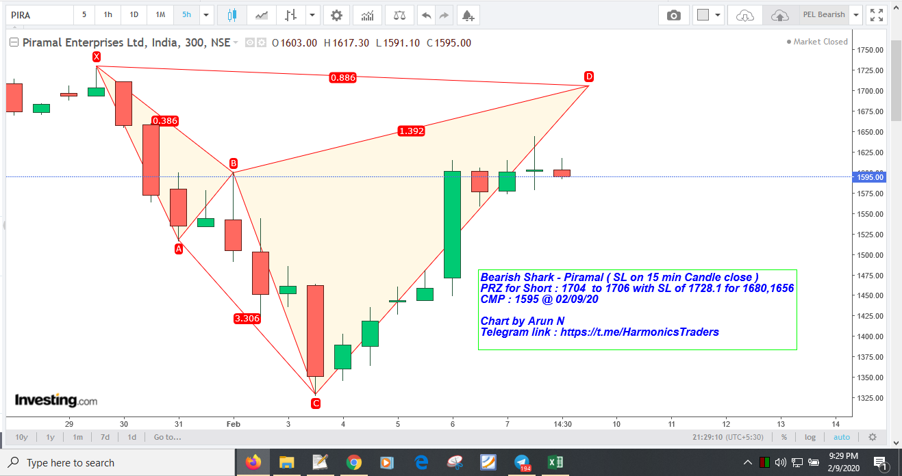 Piramal - Piramal - Bearish Shark