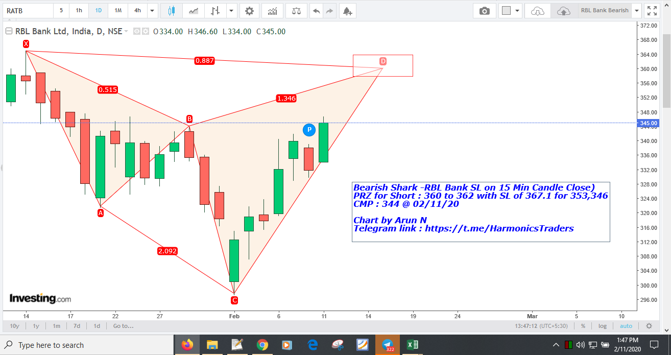 RBLBank - RBL Bank- Bearish Shark