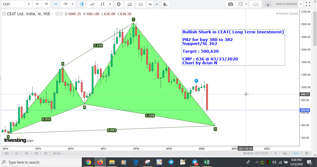 CEAT380 - CEAT - Bullish Shark