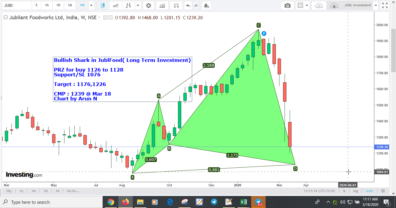 JUBLInvestment - JublFood - Long Term Investment