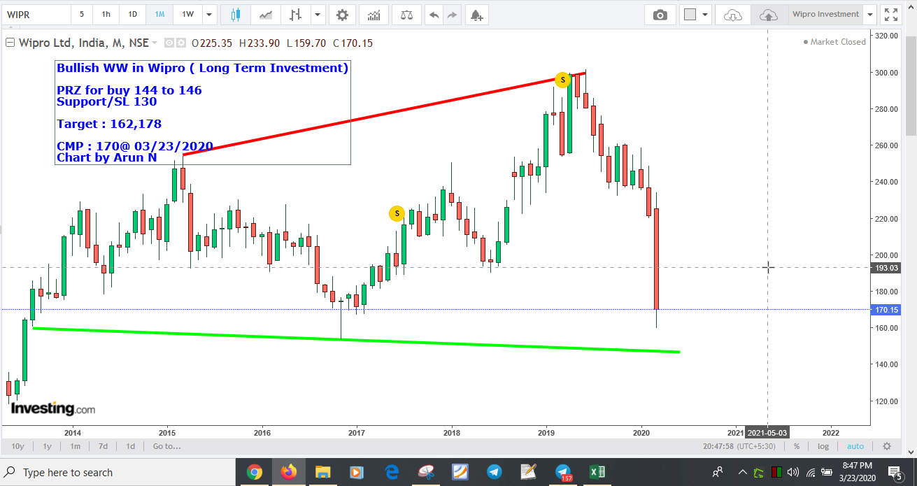 Wipro146 - Wipro Investment