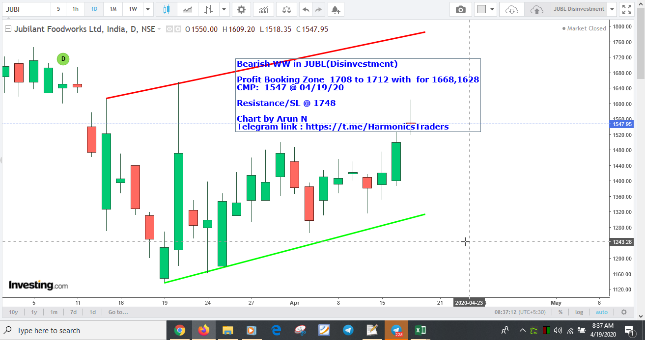 Jubl1708Sell - JUBL - Bearish WW