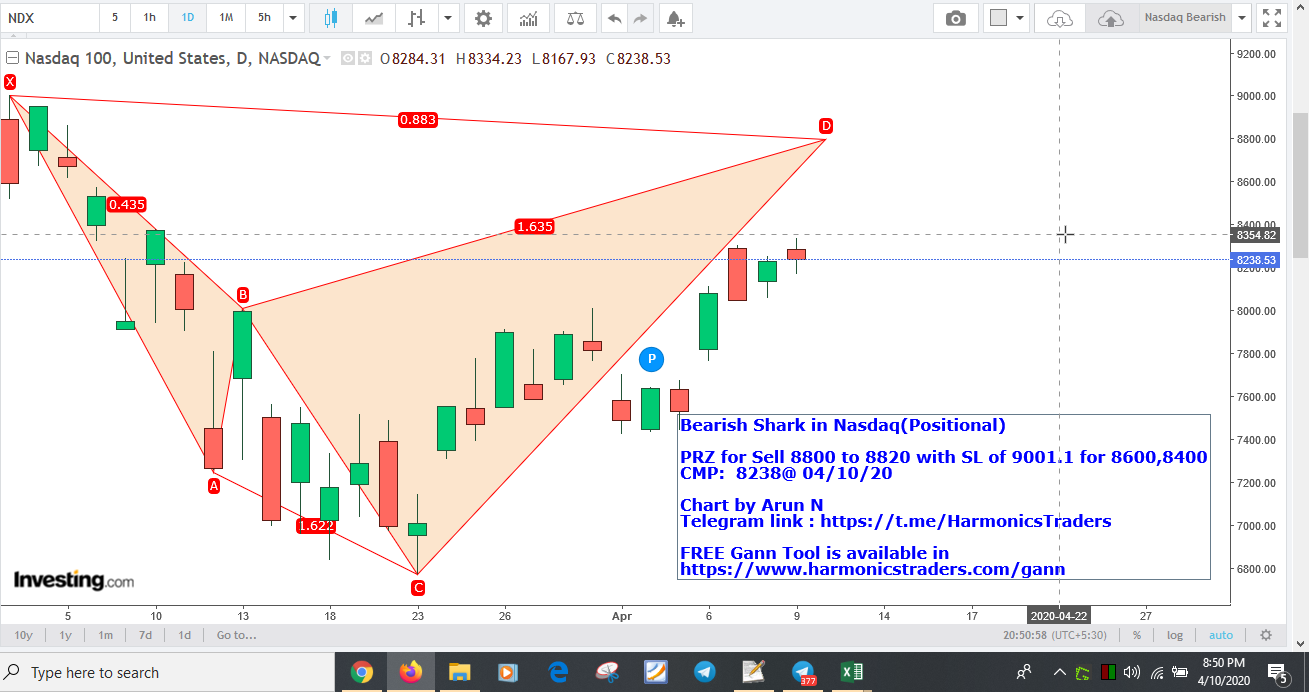Nasdaq - NasDaq - Bearish Shark