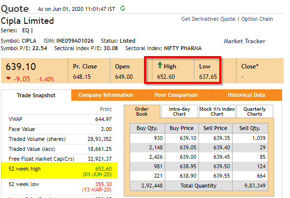 Cipla52Weekhigh - Cipla Bearish WW