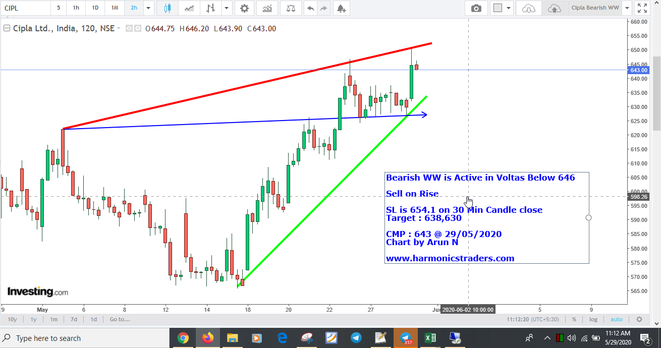 Cipla643Sell - Cipla Bearish WW