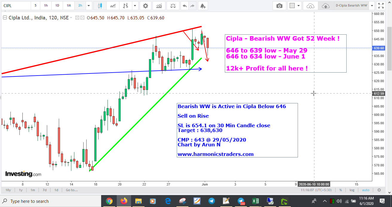 CiplaT1  - Cipla Bearish WW