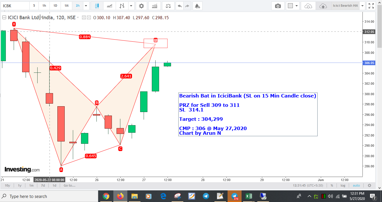 Icicibank309HMSell - Bearish Bat in Icici