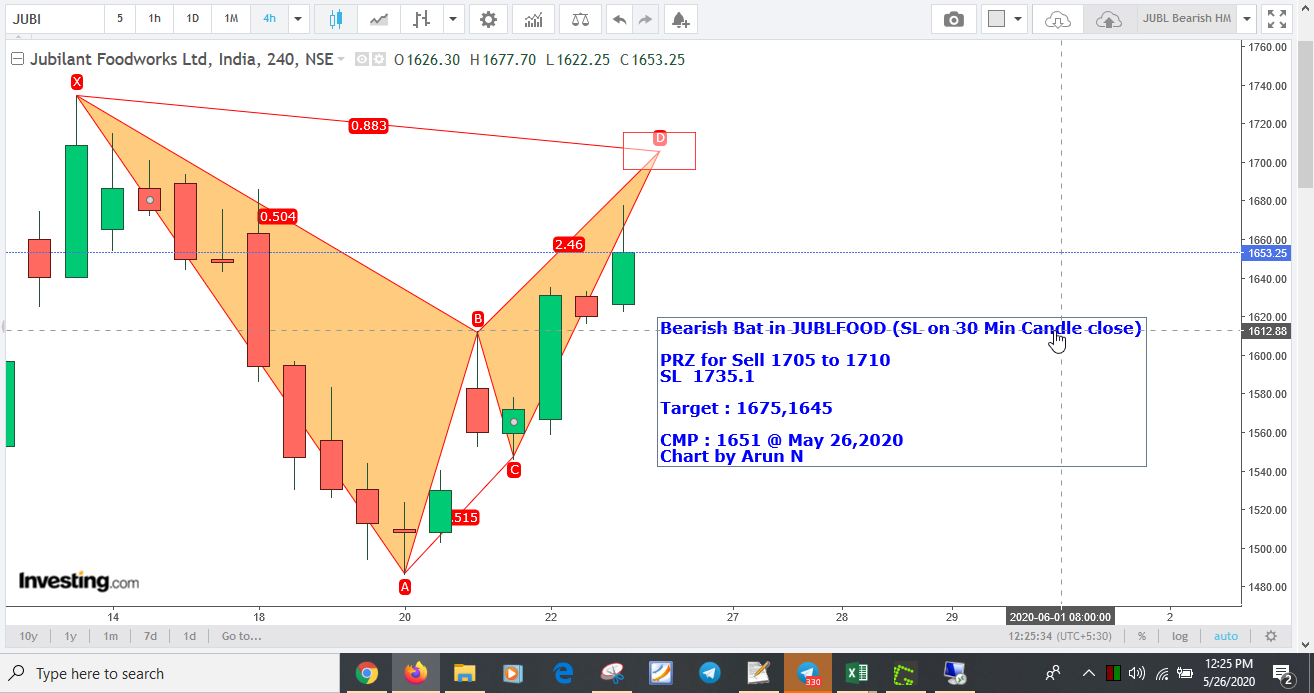 JUBL1710Sell - Bearish Bat in JUBLFOOD