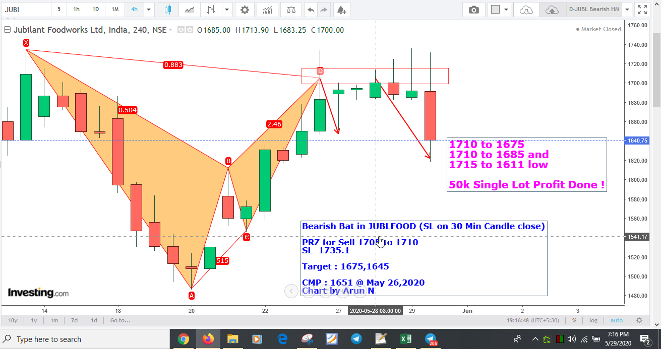 Jubl50kProfit - Bearish Bat in JUBLFOOD