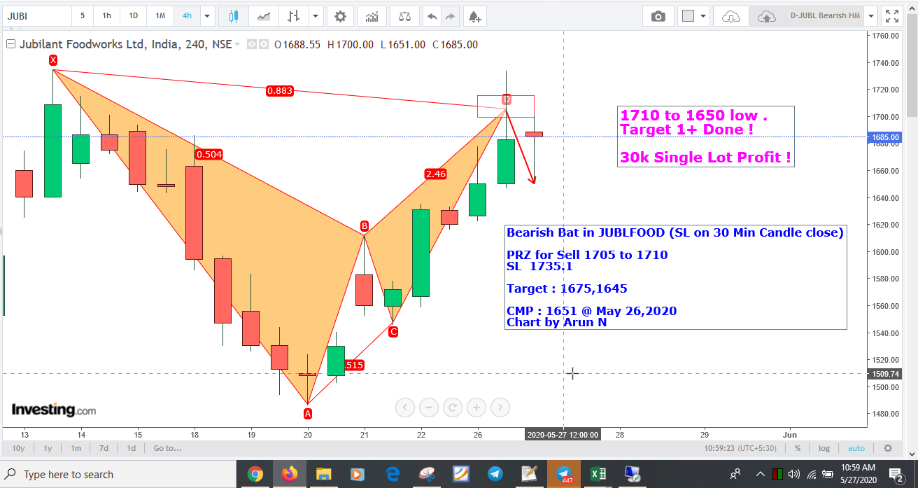 JublT1Done - Bearish Bat in JUBLFOOD