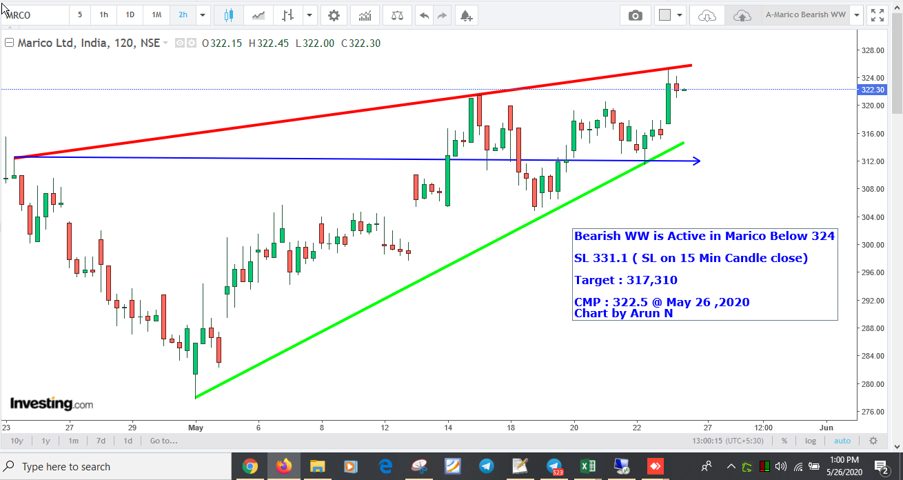 MaricoWW324Sell  - Bearish WW in Marico