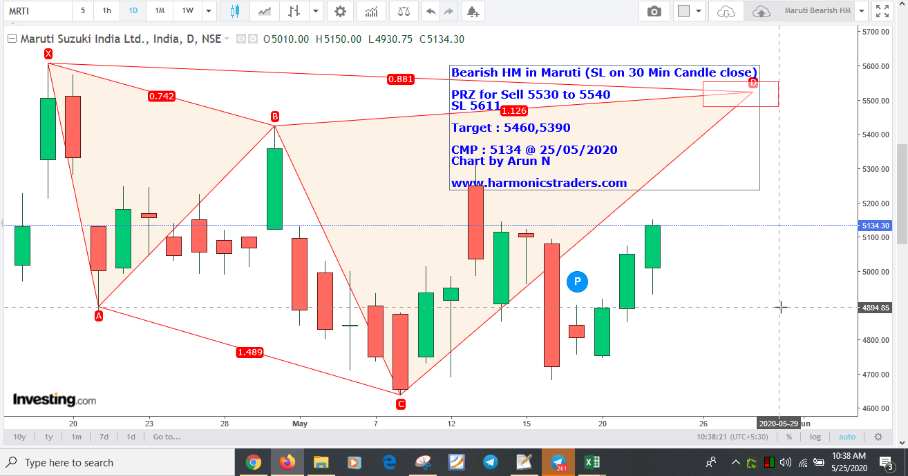 Maruti5540HMBear - Bearish Shark in Maruti