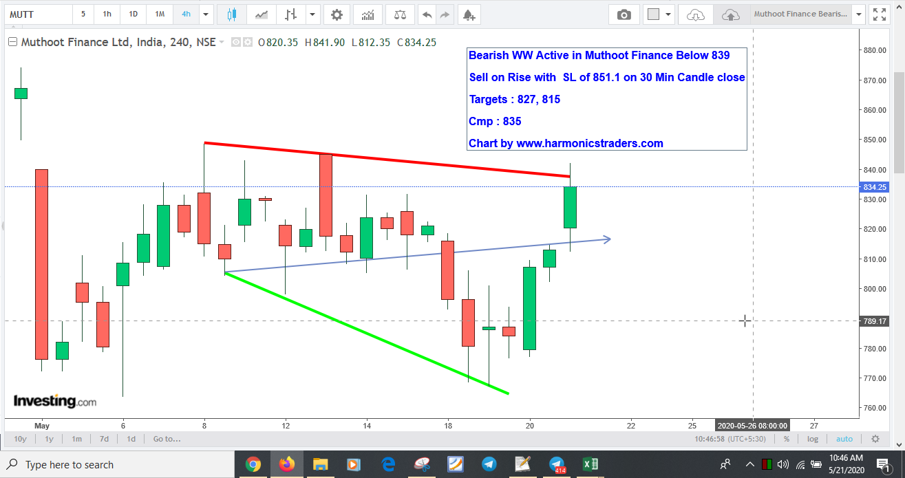 MuthootFinance834Sell - Muthoot Finance -Bearish WW