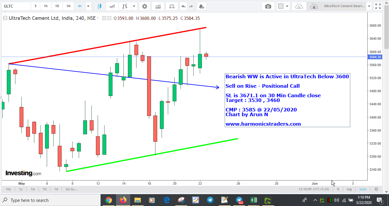 UltraTech3585Sell - Bearish WW Active in UltraTech Cement