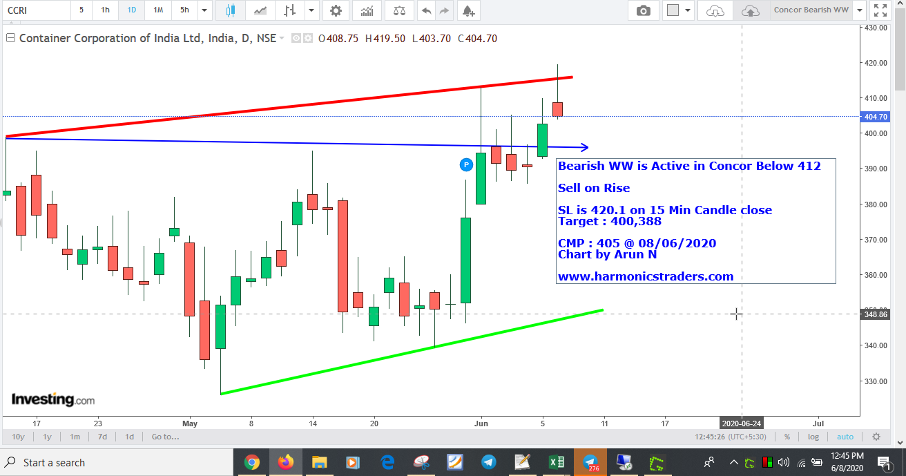 Concor412WWSell - Bearish WW is Active in Concor