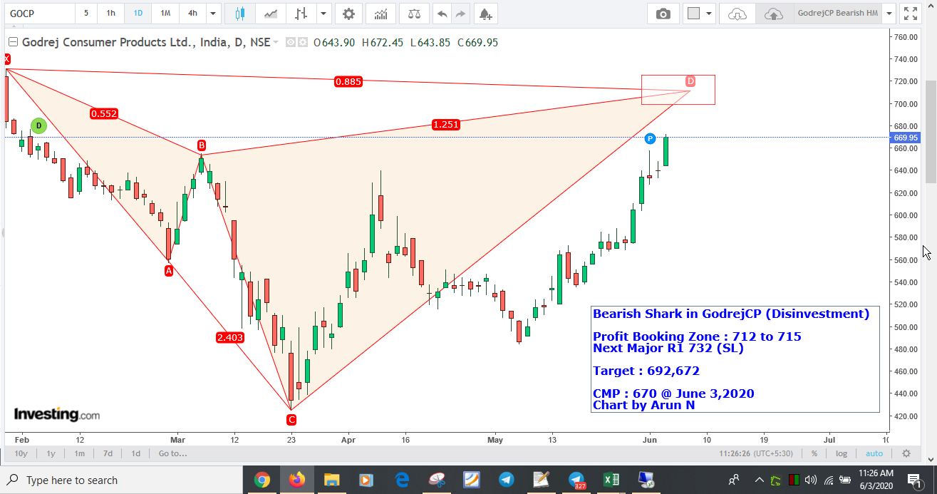 GodrejCP712HMSell - Bearish Shark in GodrejCP (Disinvestment)