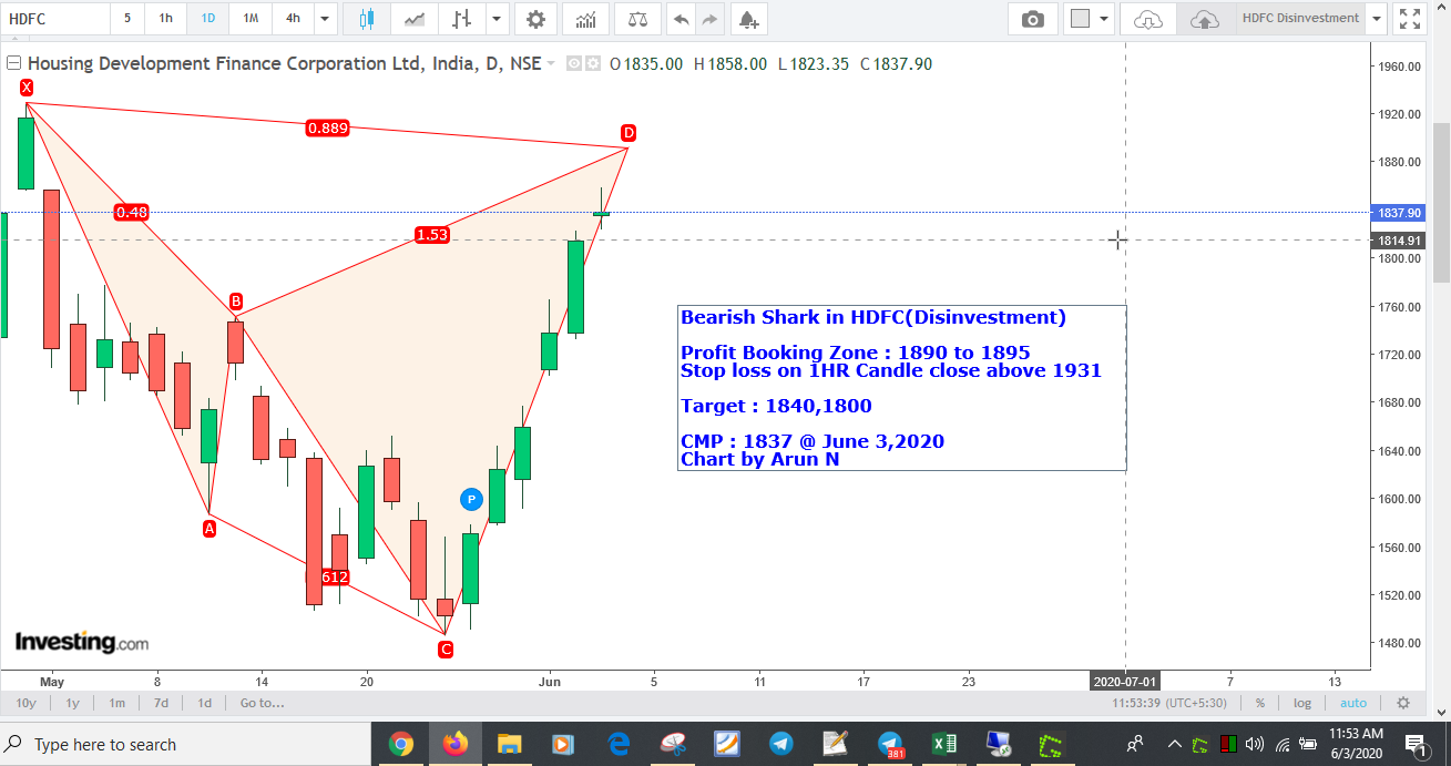 HDFC1890Sell - Bearish Shark in HDFC(Disinvestment)