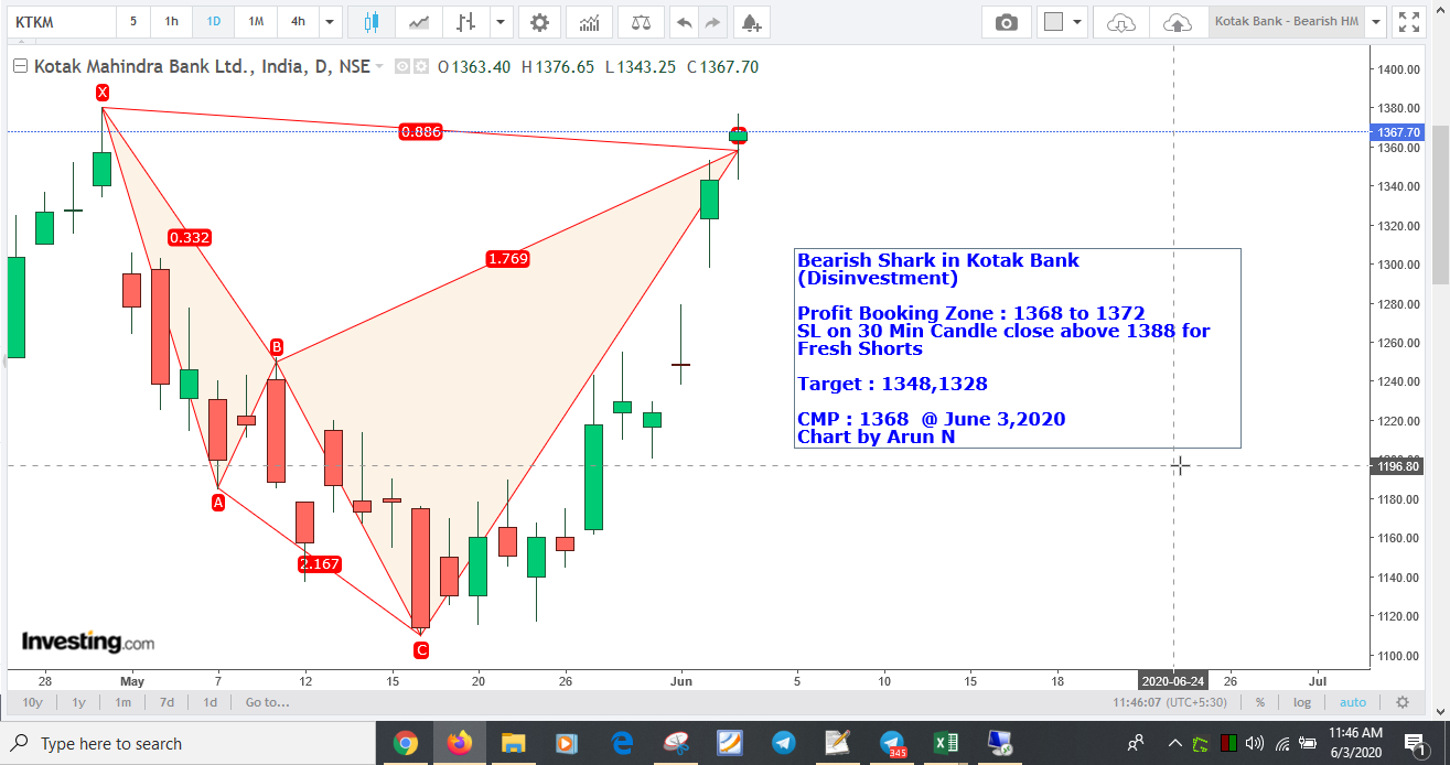 Kotak1368Sell - Bearish Shark in Kotak Bank (Disinvestment)