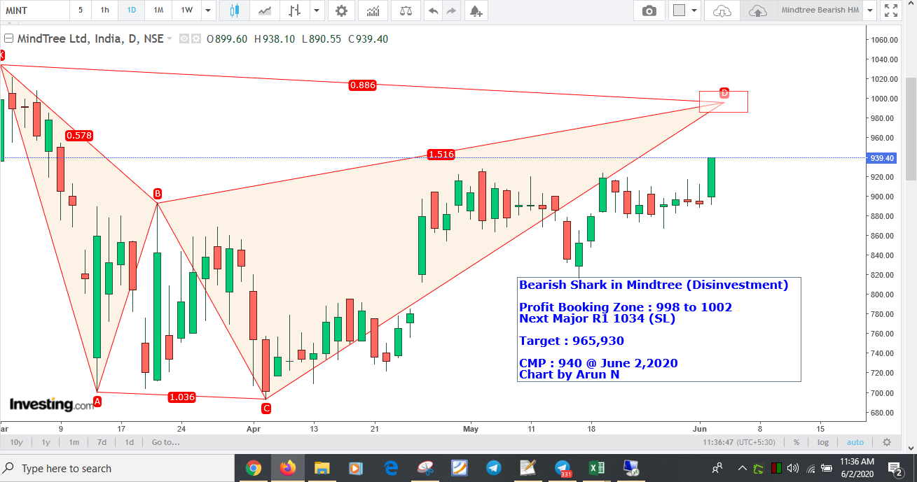 Mindtree998Sell - Bearish Shark in Mindtree (Disinvestment)