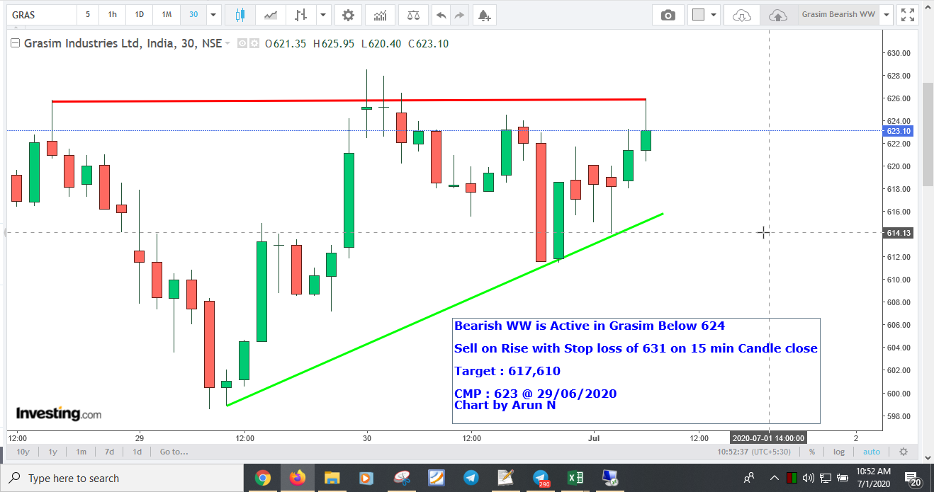 Grasim624 - Bearish WW is Active in Grasim