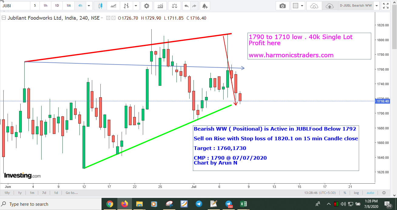 JUBL40kProfit - JUBL Food - Bearish WW is Active
