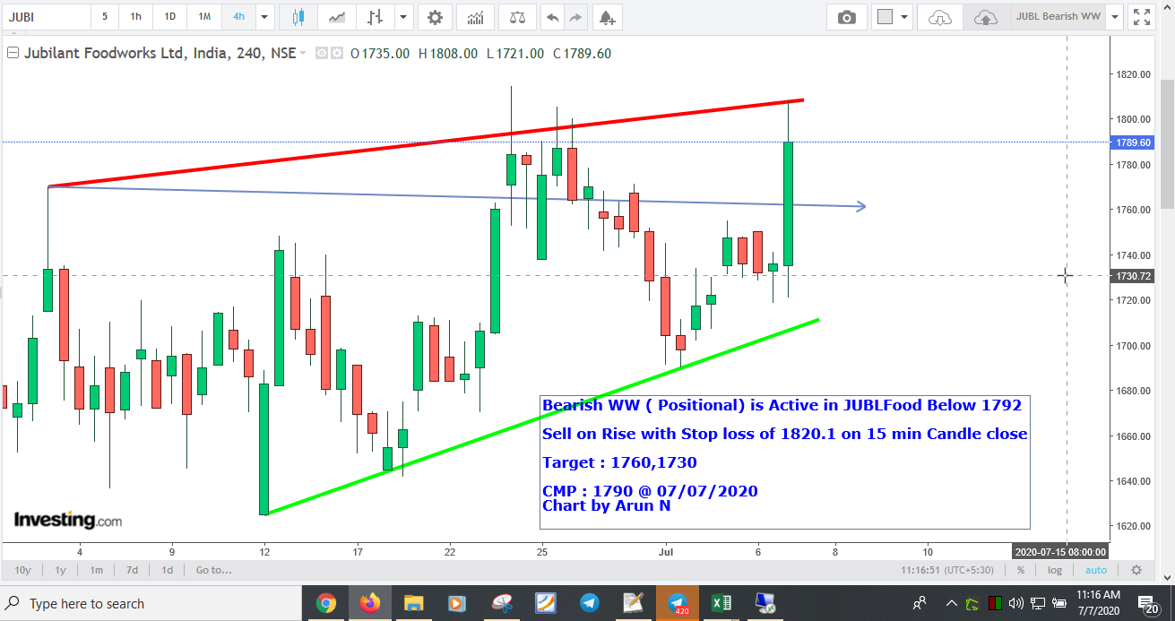 Jubl1790Sell - JUBL Food - Bearish WW is Active