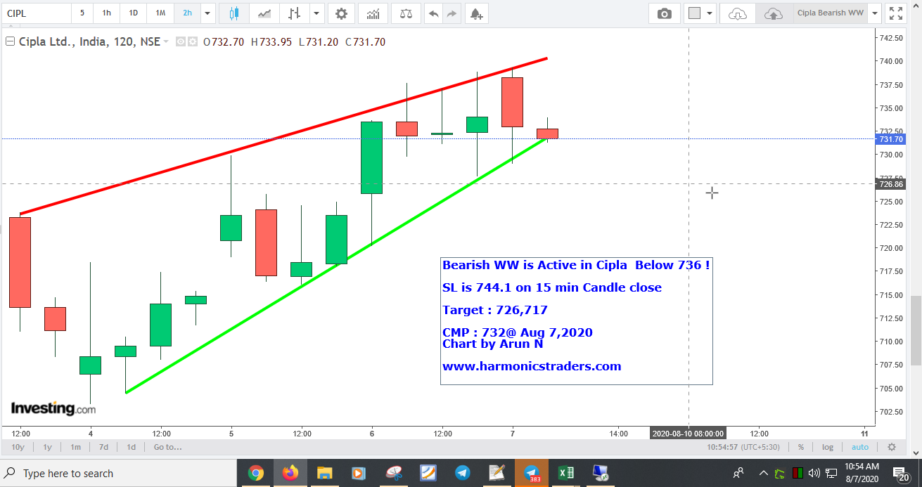 CiplaBearishWW - Bearish WW in Cipla