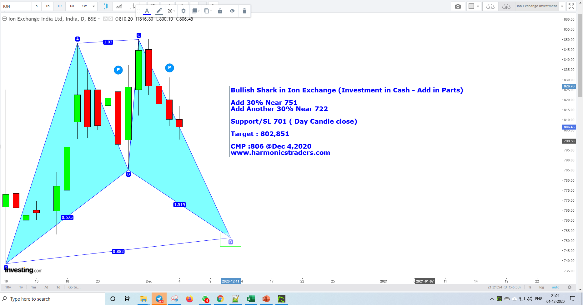 Bullish Shark in Ion Exchange - Bullish Shark in Ion Exchange