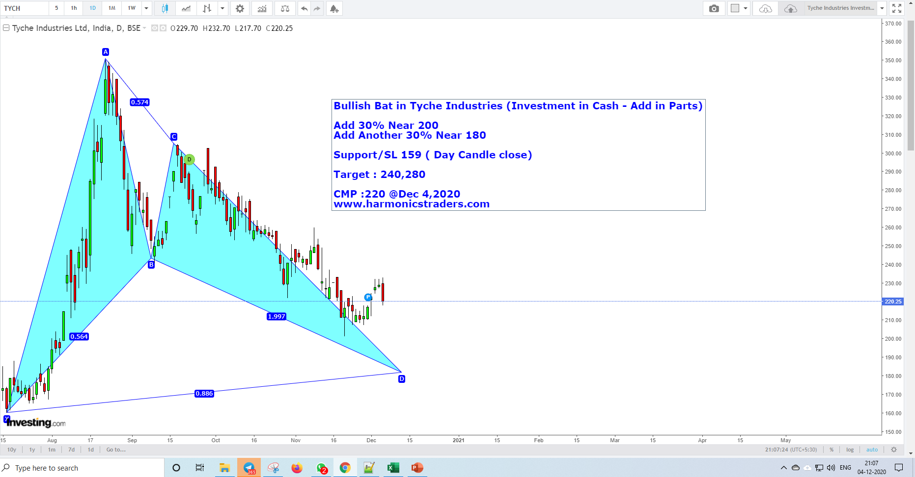 Tyche Industries 1 - Tyche Industries Investment - Harmonics
