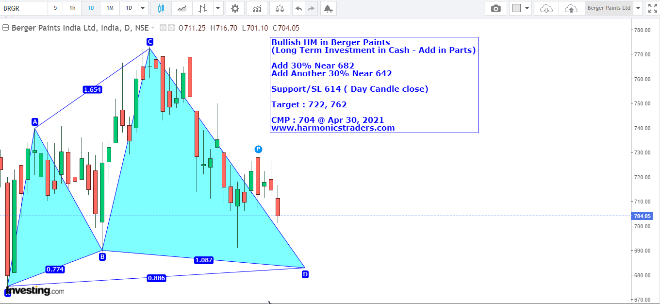 Breger paints - BERGER PAINTS-Investment