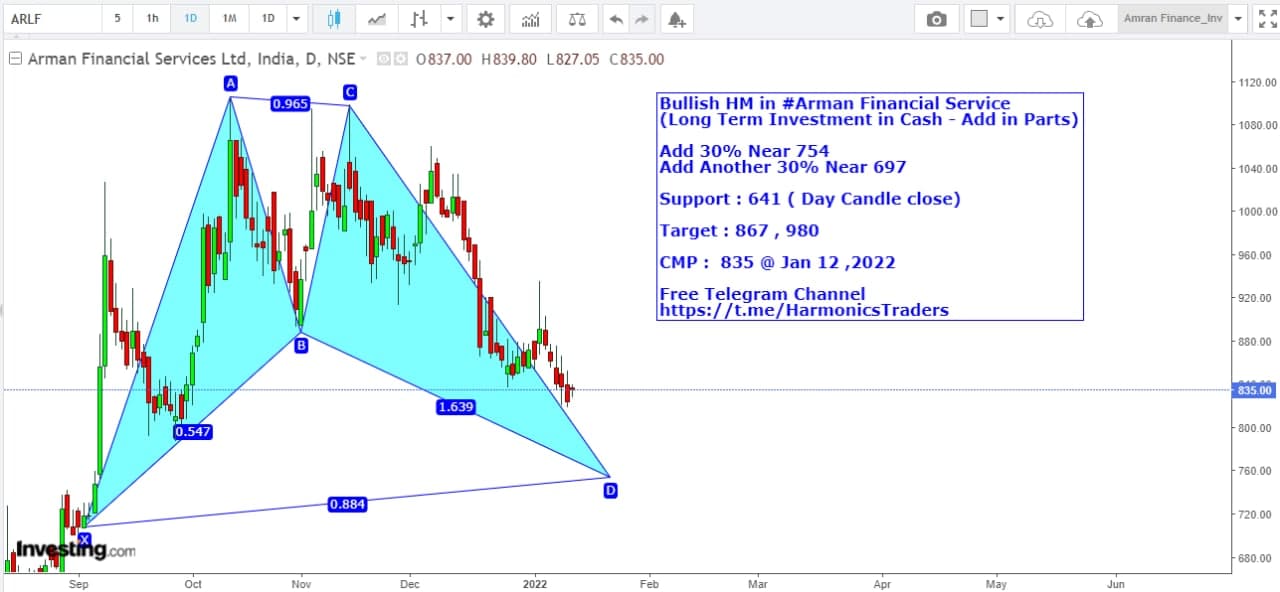 arman chart - Arman Financial Services Ltd